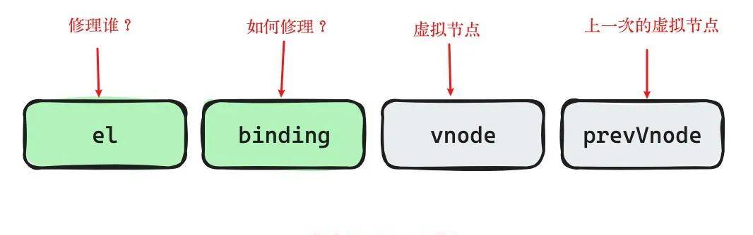 Vue 3 进阶用法：自定义指令