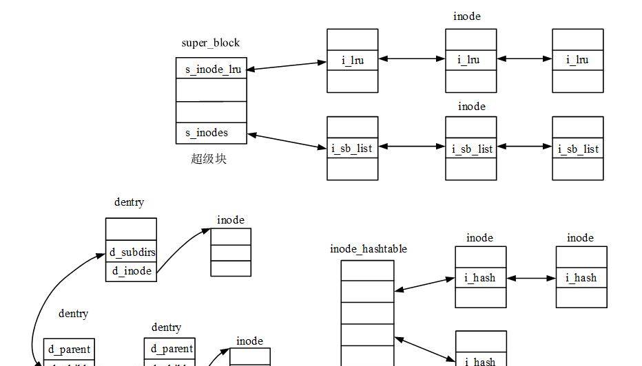 「技术干货」图解虚拟文件系,从VFS到内核系统