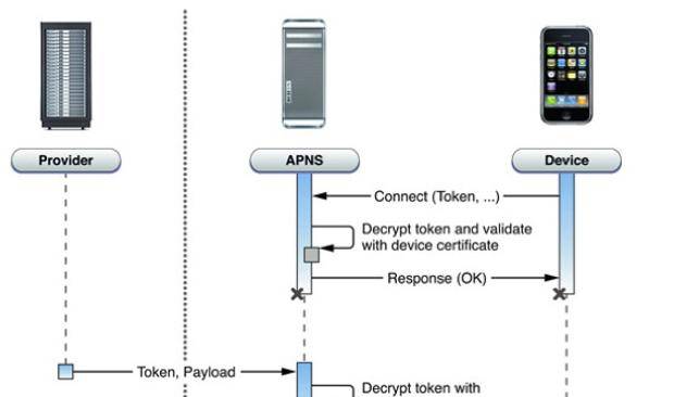 iOS远程推送原理及实现过程
