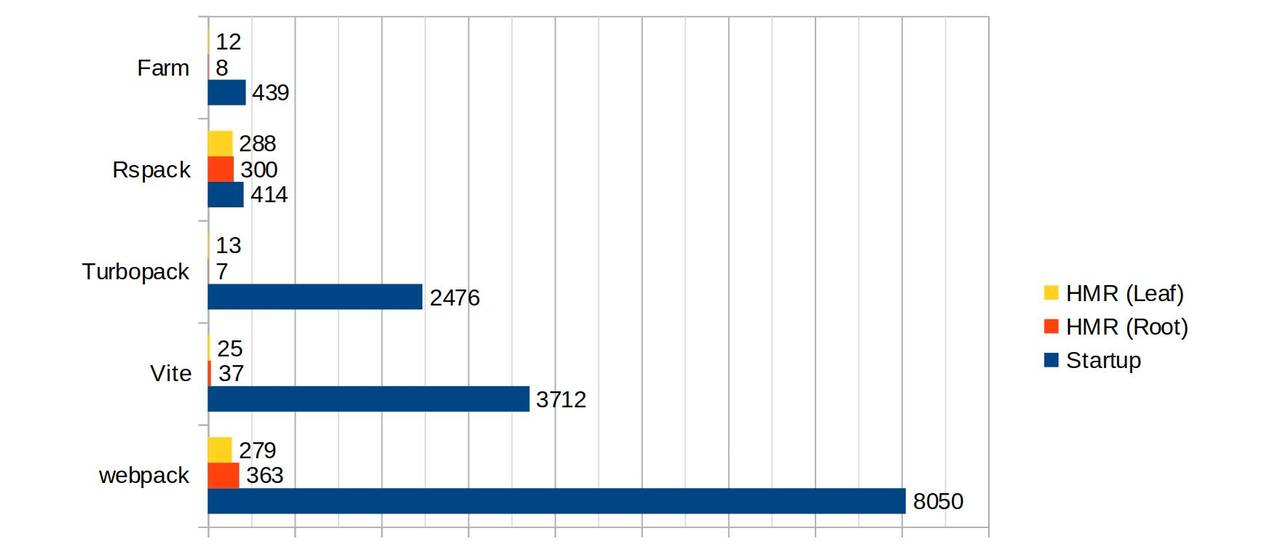 Farm 火了！比 Rspack/Vite 更快的打包方案！