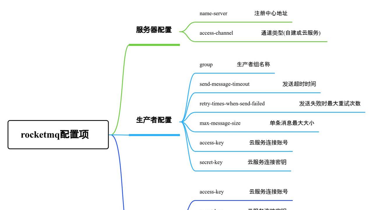 大白话RocketMQ系列之当RocketMQ遇上Spring Boot
