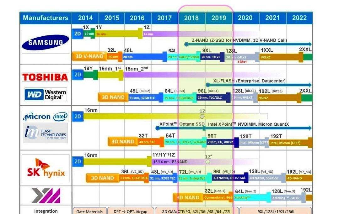 解毒廉价版“长存”PCIe4.0 SSD的接化发,国产固态3大问题