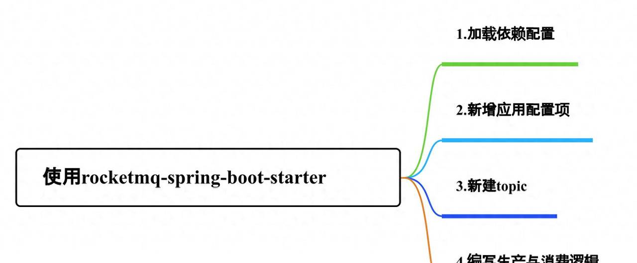 大白话RocketMQ系列之当RocketMQ遇上Spring Boot