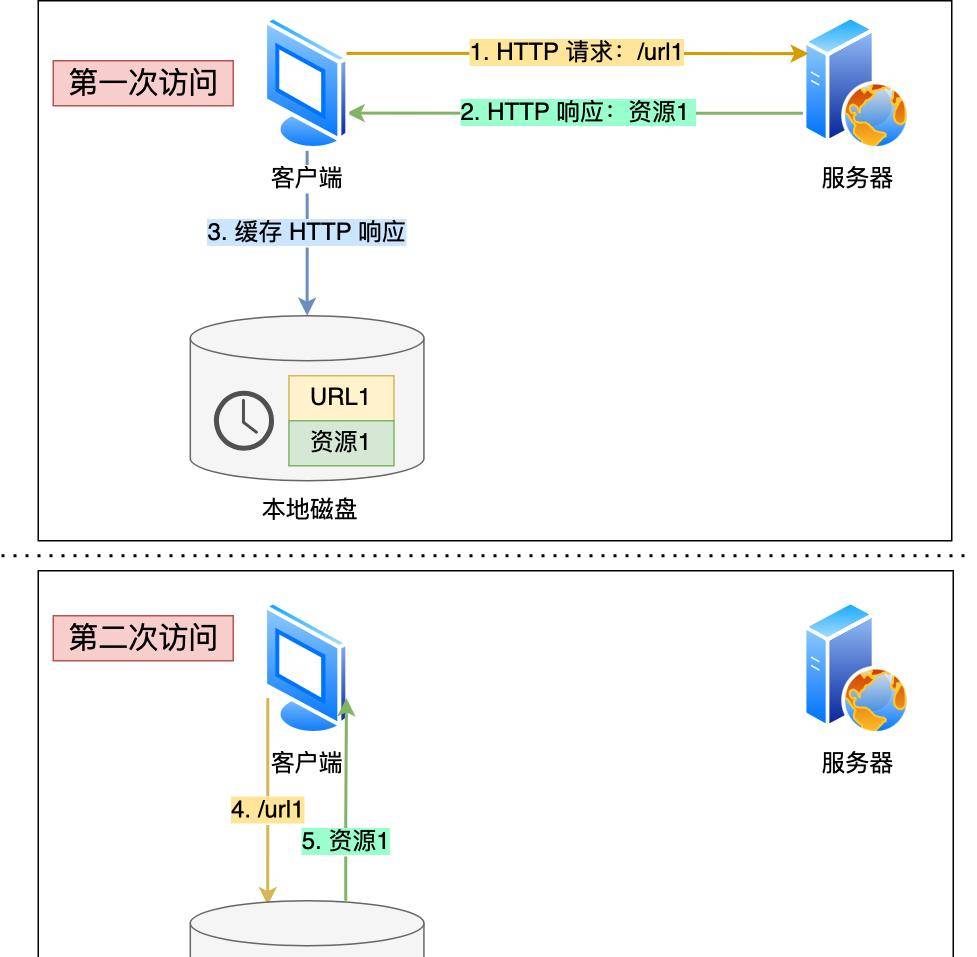 来自腾讯大牛感叹:为啥我的HTTP/1.1这么慢啊