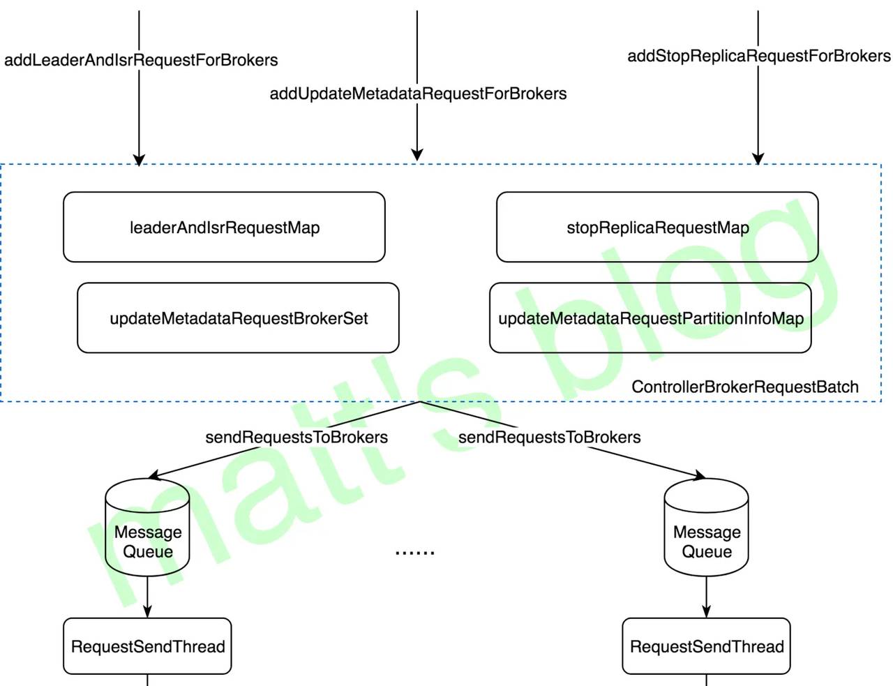 Kafka 源码解析之 Controller 发送模型