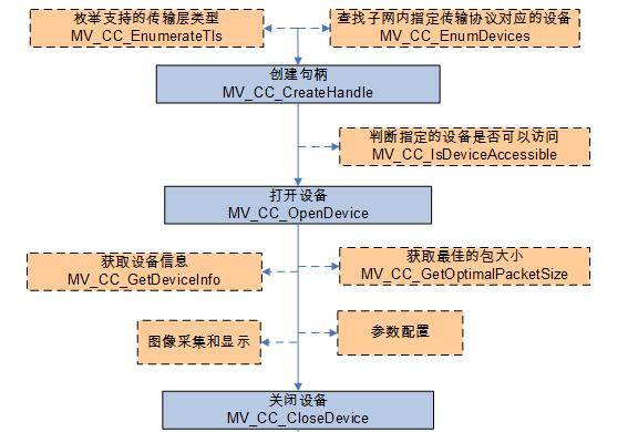 海康工业相机SDK开发介绍
