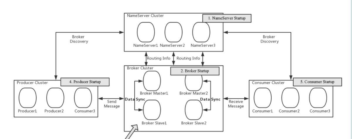 RocketMQ部署手册