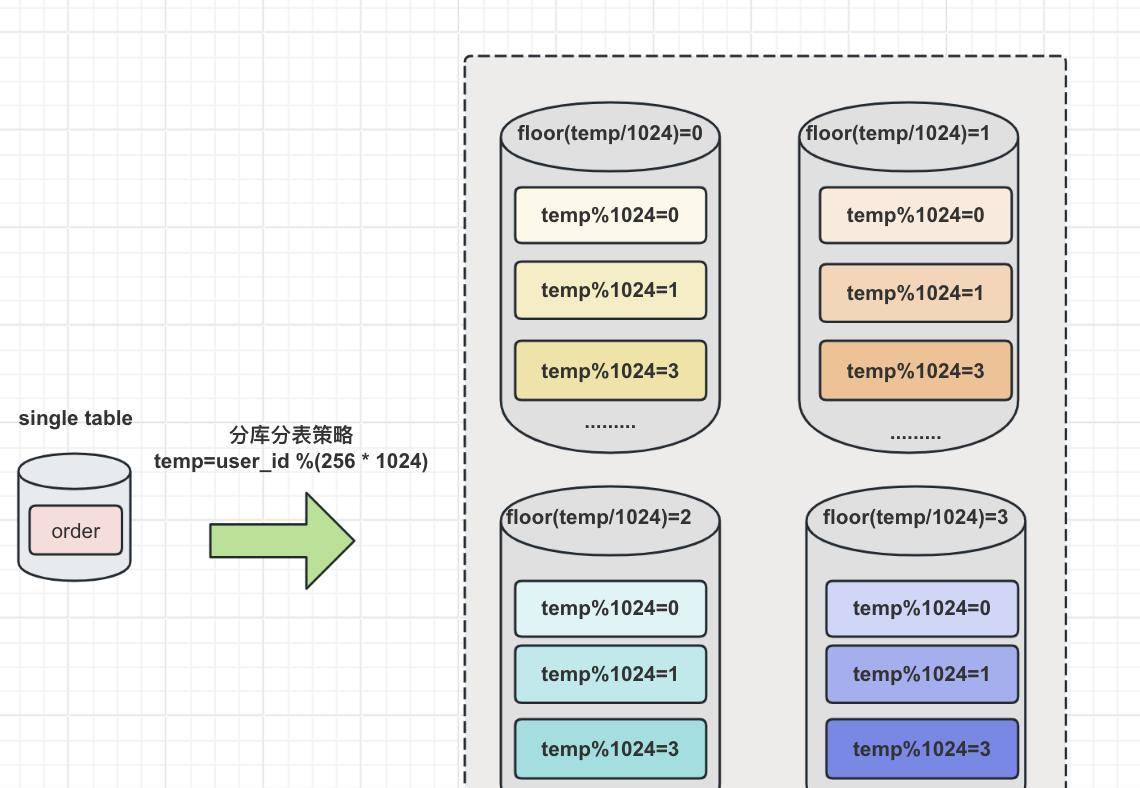 分布式系统进阶四之分库分表