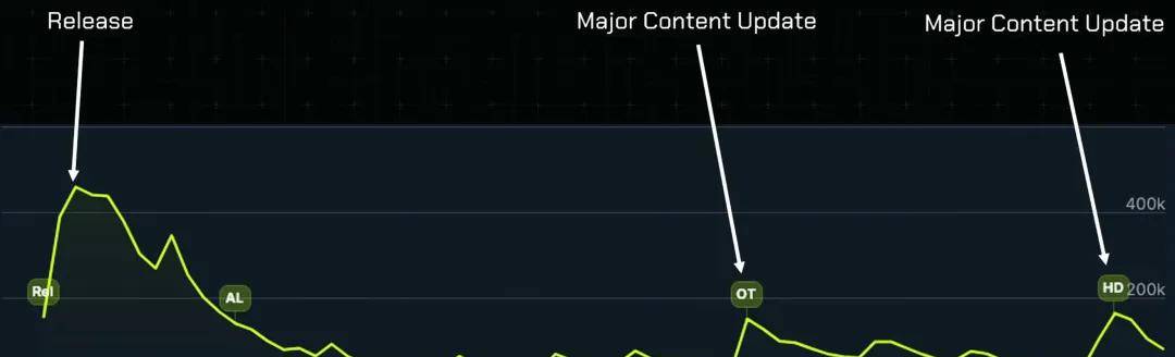 CEO曾求玩家别入坑，季度流水却超34亿：凉了一年它咋又火了？