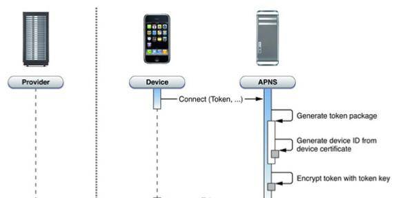 iOS远程推送原理及实现过程