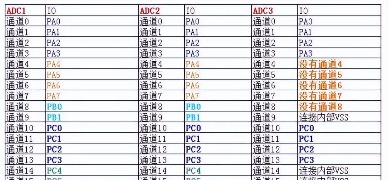 详解STM32中的ADC