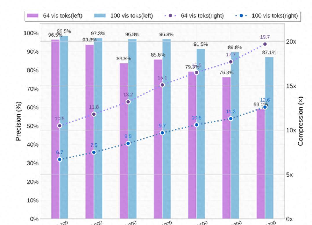 DeepSeek-OCR 是上下文光学压缩多模态识别模型