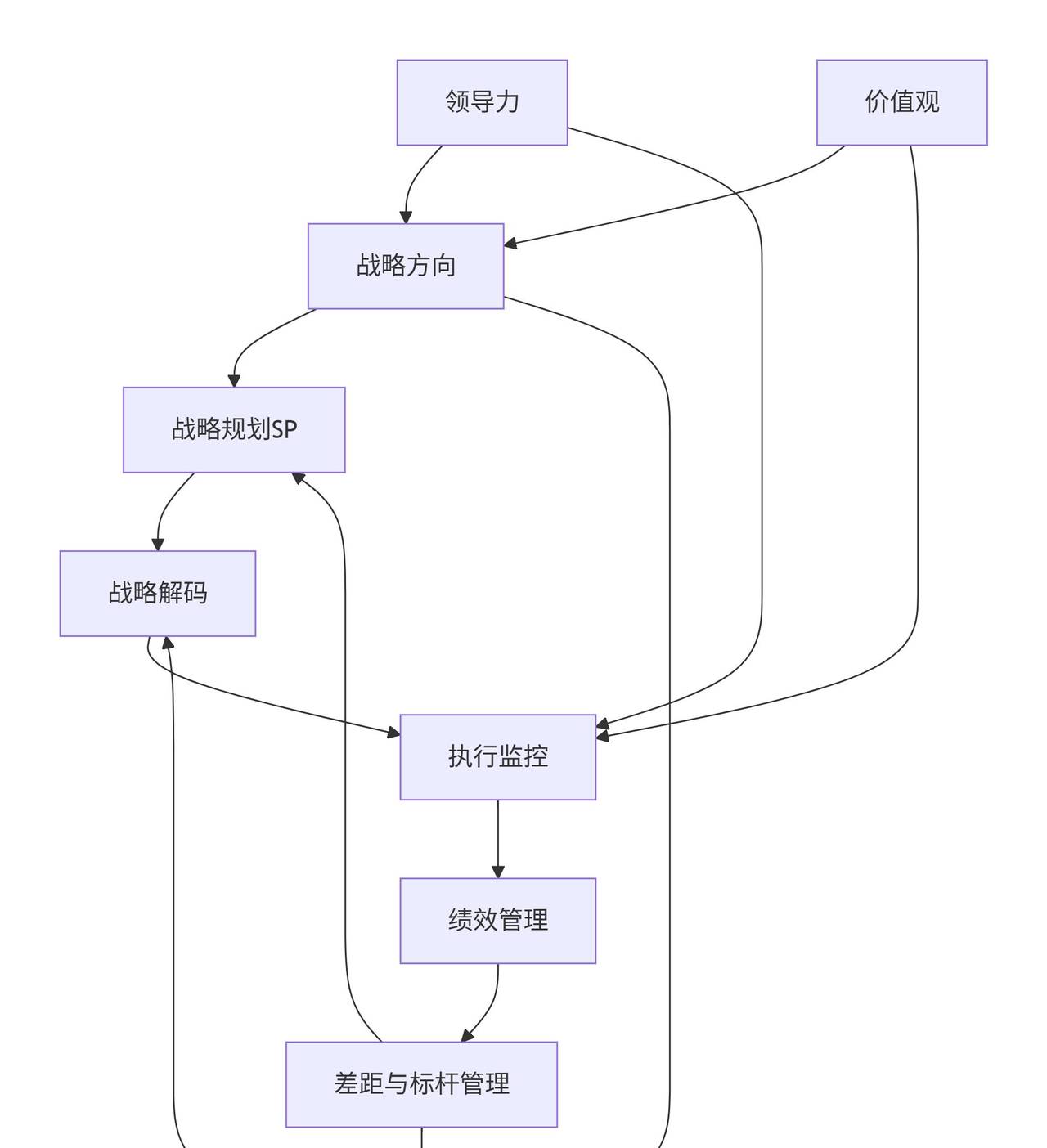 27. SDBE模型：战略、解码、计划、执行的完整管理闭环