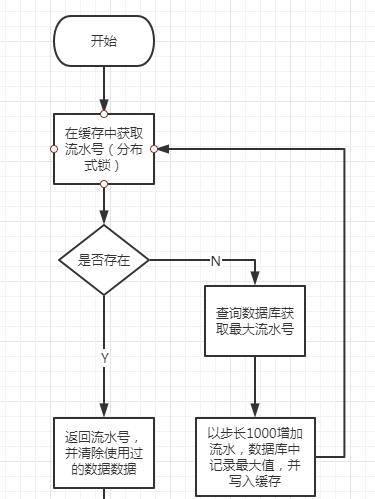 系统开发中的唯一流水号生成——Redis