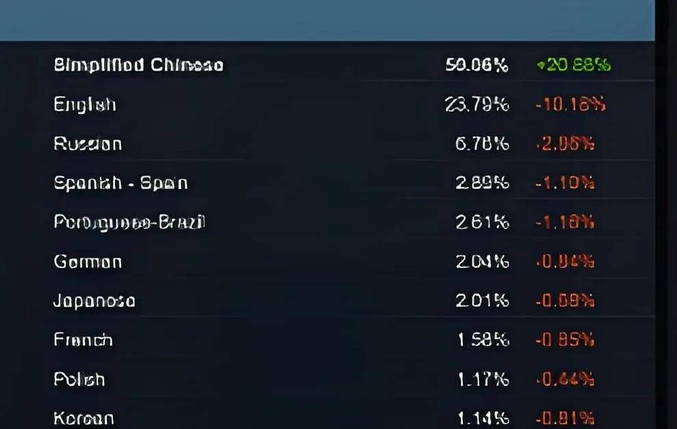 Steam简体中文用户首超50%！中国玩家把Steam玩成“真·国服”？