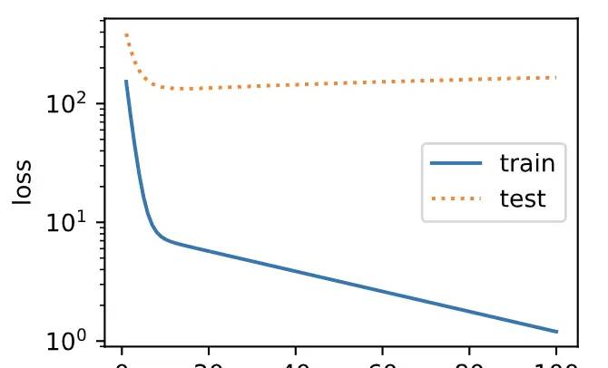 [动手学深度学习-PyTorch版]-3.11深度学习基础-模型选择、欠拟合和过拟合