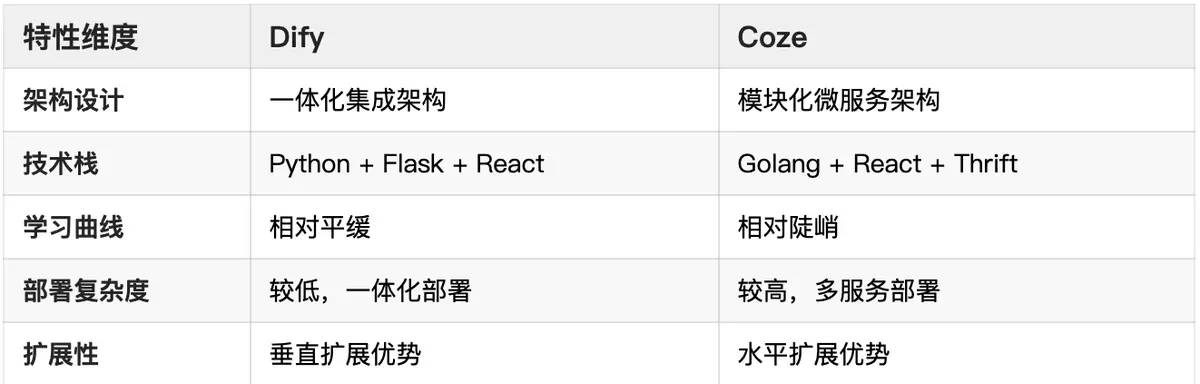 Dify vs Coze：谁是最终的AI工作流解决方案？