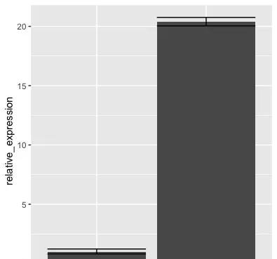 R语言处理PCR数据，一步画柱状图、添加显著性标志并实现截断