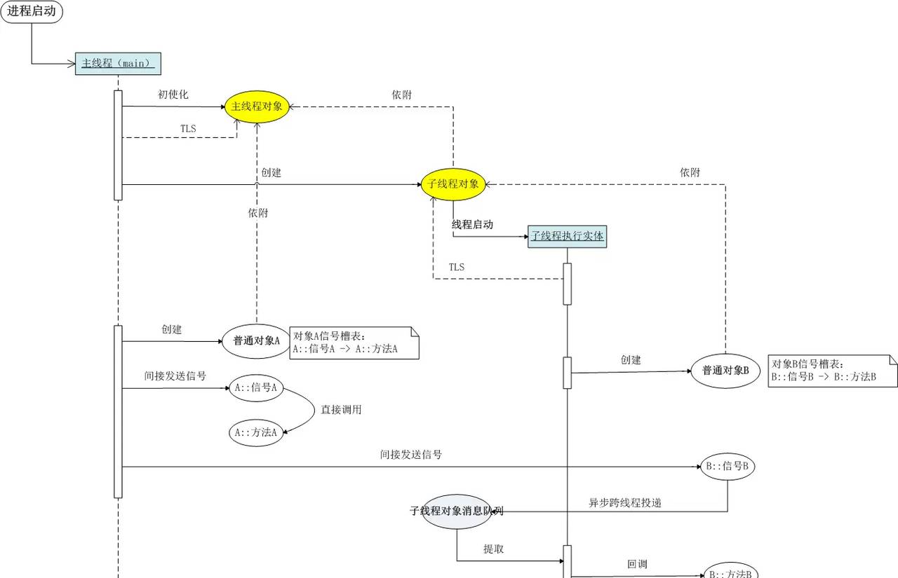 浅谈QT的信号发射与多线程模型