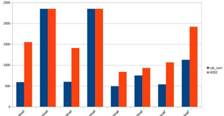 修复Ubuntu中Realtek RTL8156B 2.5GbE USB适配器的性能问题