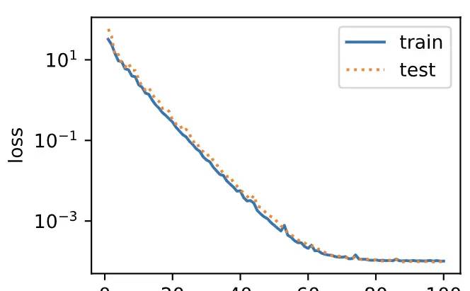 [动手学深度学习-PyTorch版]-3.11深度学习基础-模型选择、欠拟合和过拟合