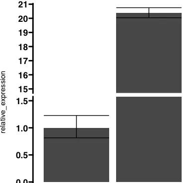 R语言处理PCR数据，一步画柱状图、添加显著性标志并实现截断