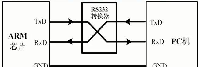 stm32异步串口(uart)通讯基本操作