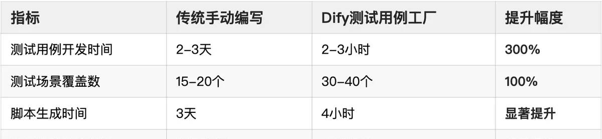 借助Dify工作流构建AI测试智能体，效率大大提升