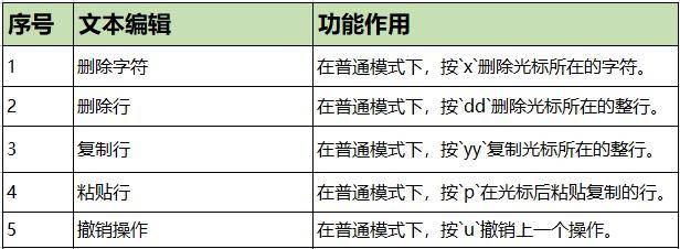 Linux系统中Vim文本编辑器使用技巧