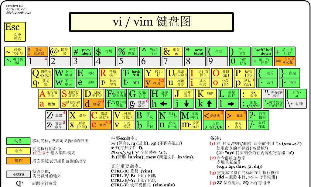 为什么编辑器这么难用？VIM篇