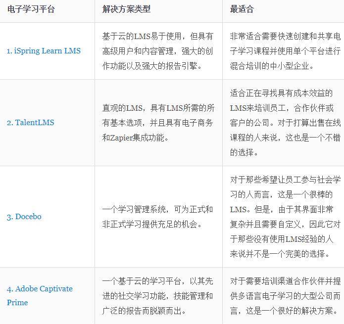 学习平台测评：5个最佳企业学习平台推动企业培训