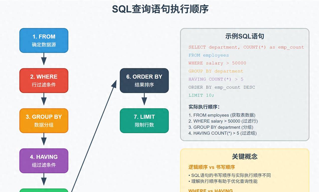 SQL学习：三步从入门到精通