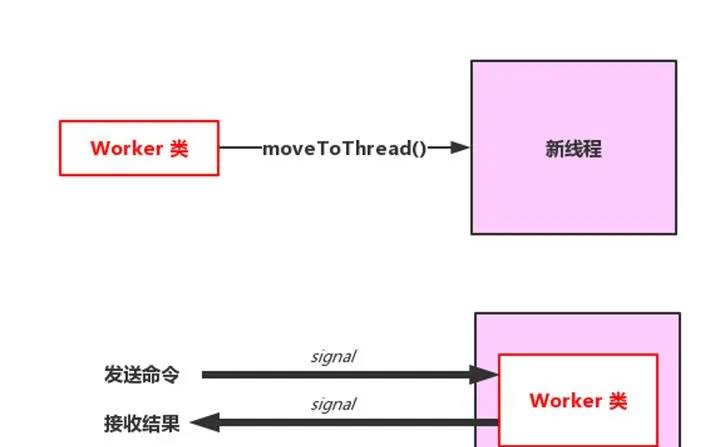 使用Qt多线程加载模型