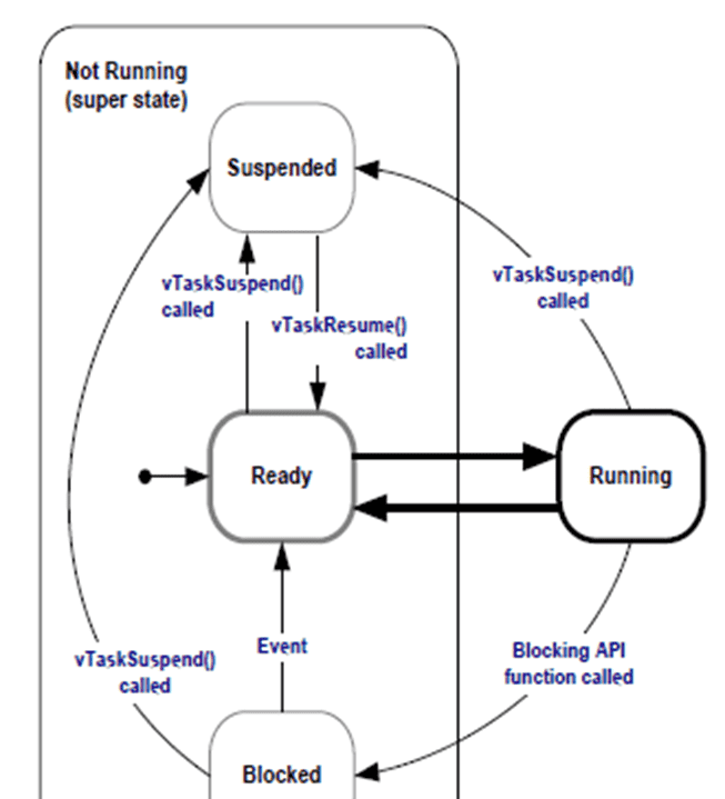 FreeRTOS核心功能详解