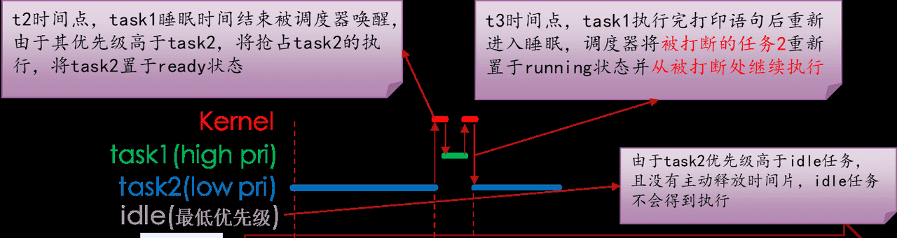 FreeRTOS核心功能详解