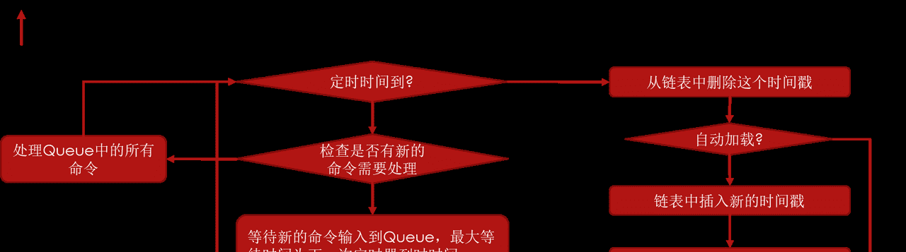 FreeRTOS核心功能详解