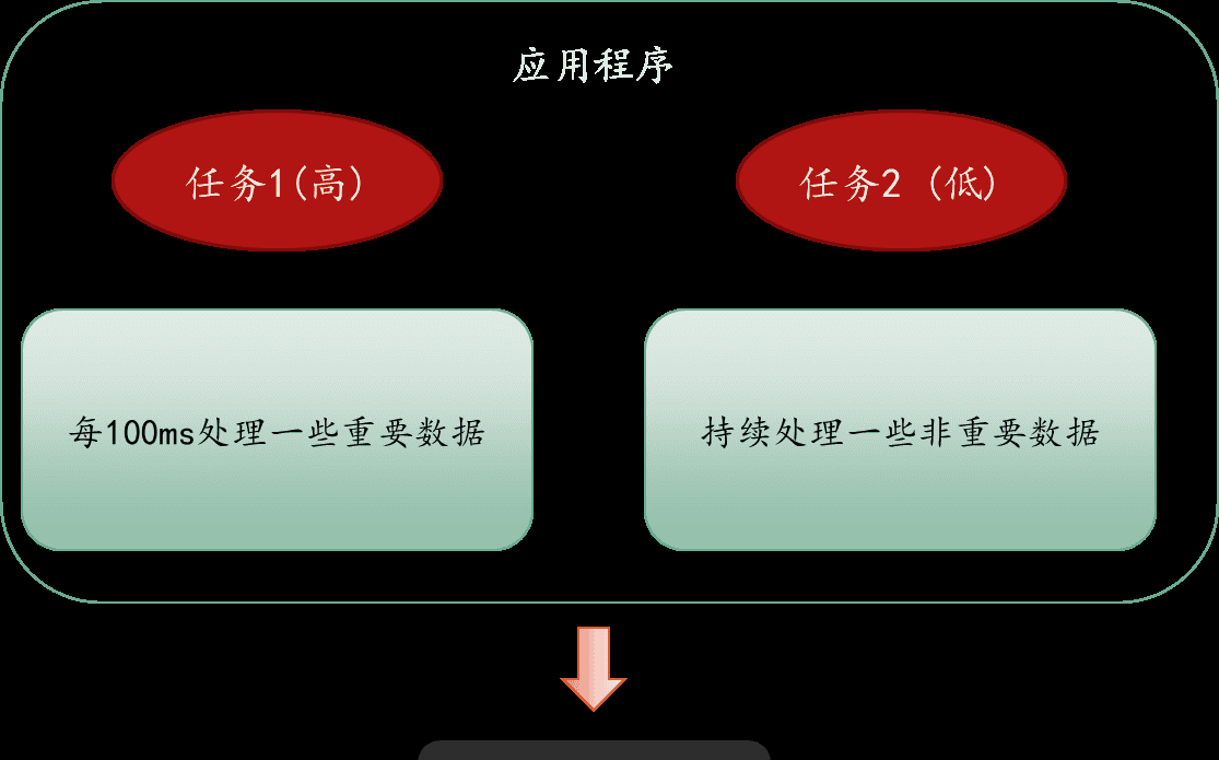 FreeRTOS核心功能详解