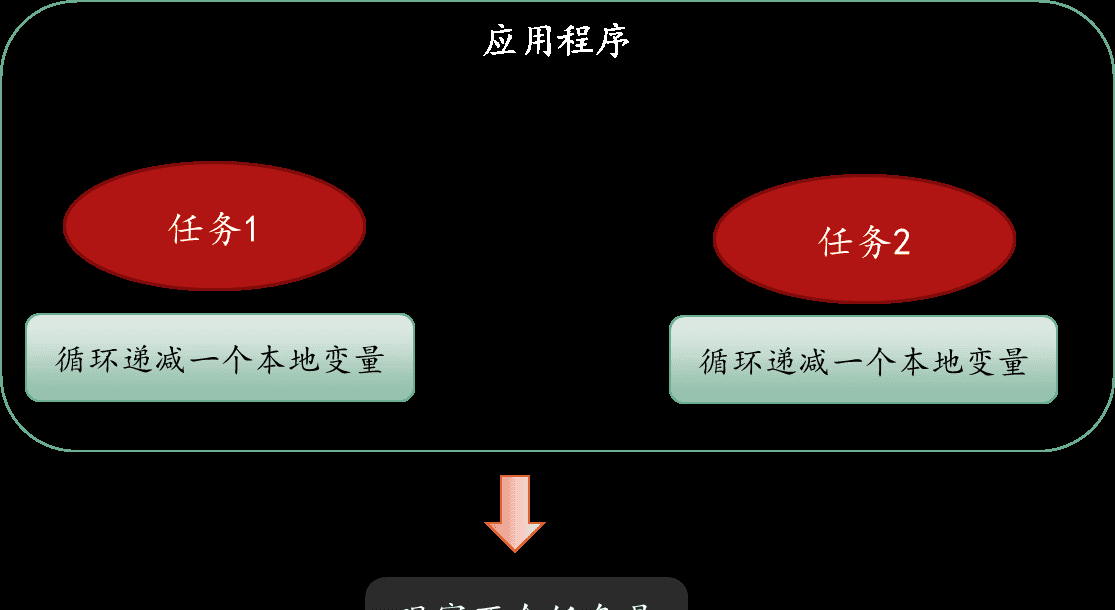 FreeRTOS核心功能详解
