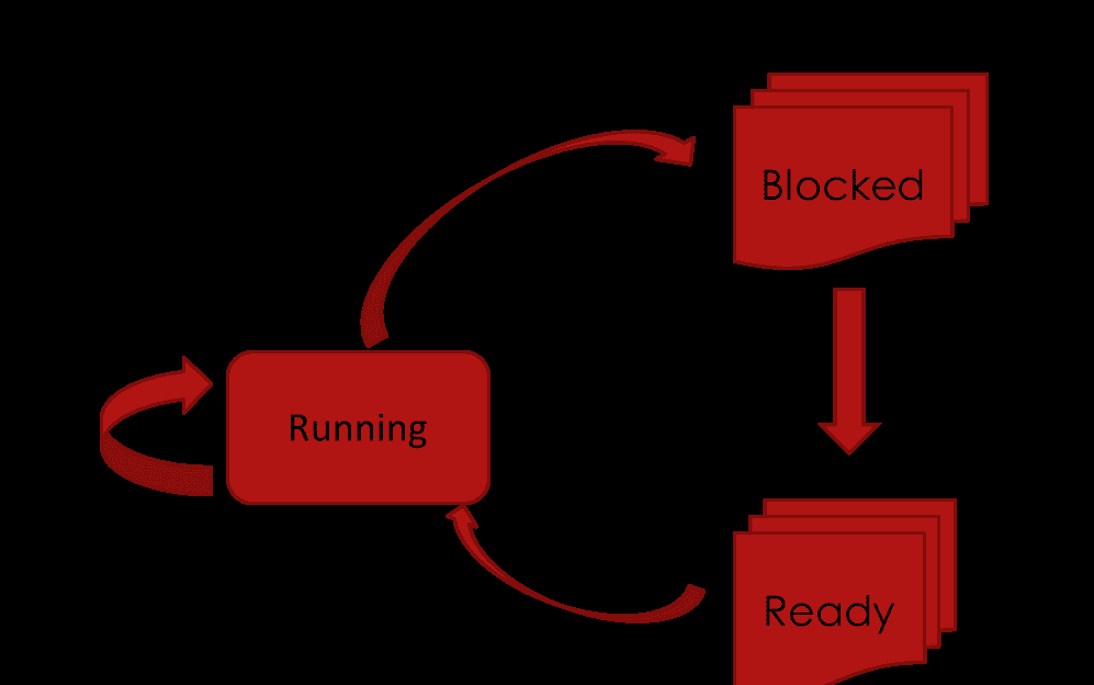 FreeRTOS核心功能详解