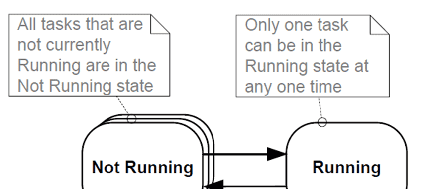 FreeRTOS核心功能详解