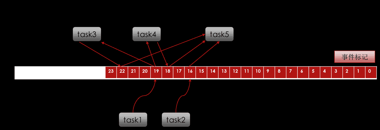 FreeRTOS核心功能详解