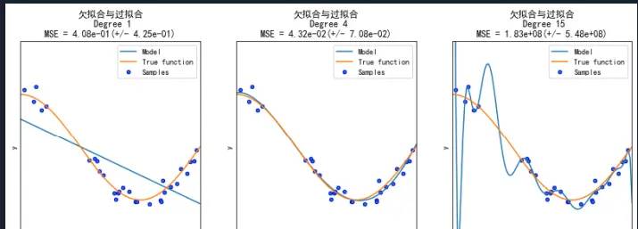 19、欠拟合与过拟合