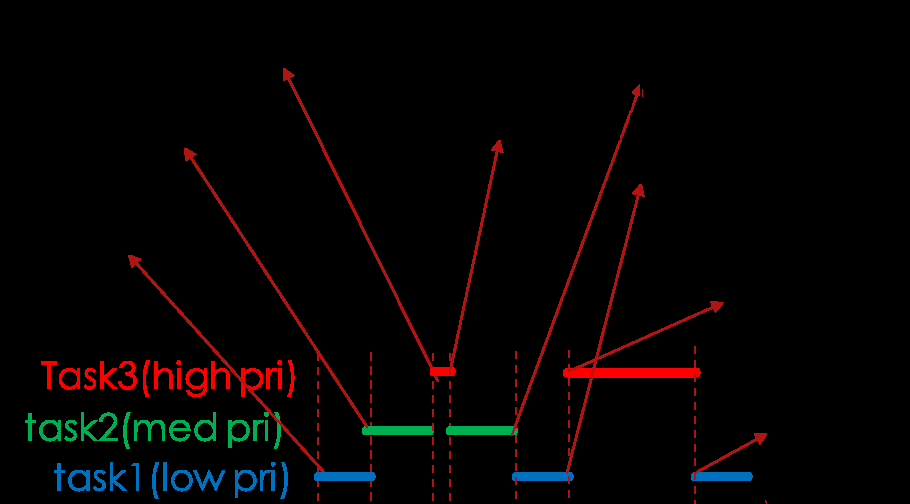 FreeRTOS核心功能详解
