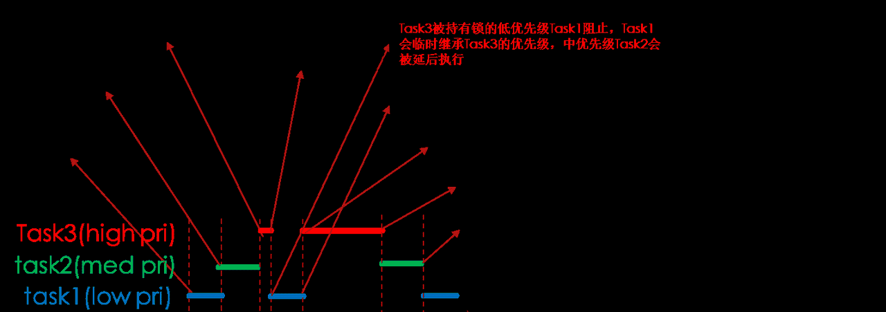 FreeRTOS核心功能详解