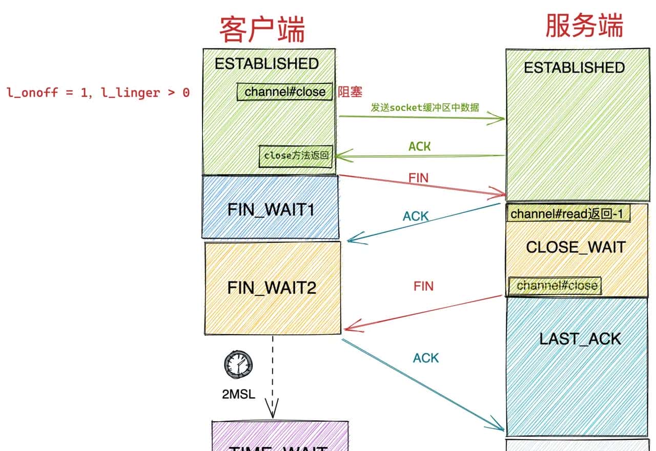 我为 Netty 贡献源码 | 且看 Netty 如何应对 TCP 连接的正常关闭，异常关闭，半关闭场景（上）