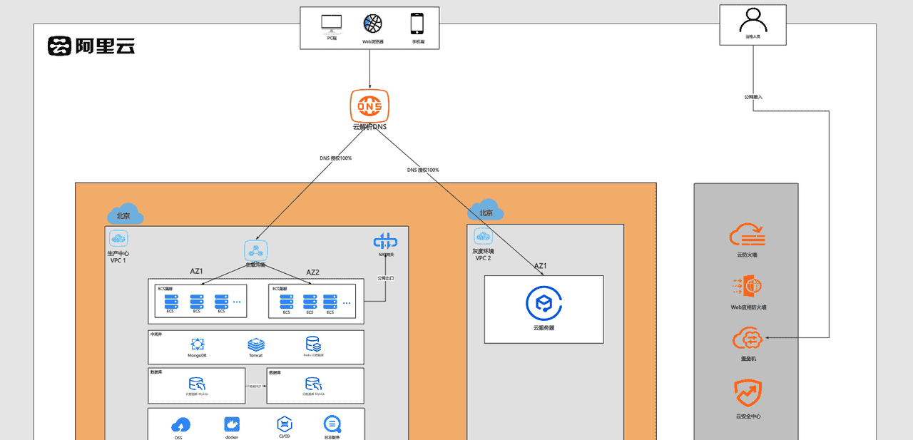 福楼智能化业务_跨云迁移项目