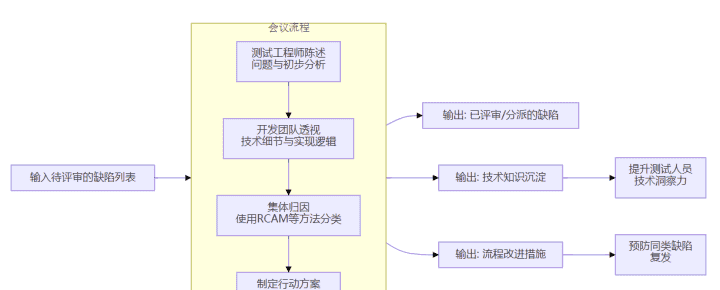 提升初级软件测试工程师缺陷定位能力的行动研究:以期货行业为例