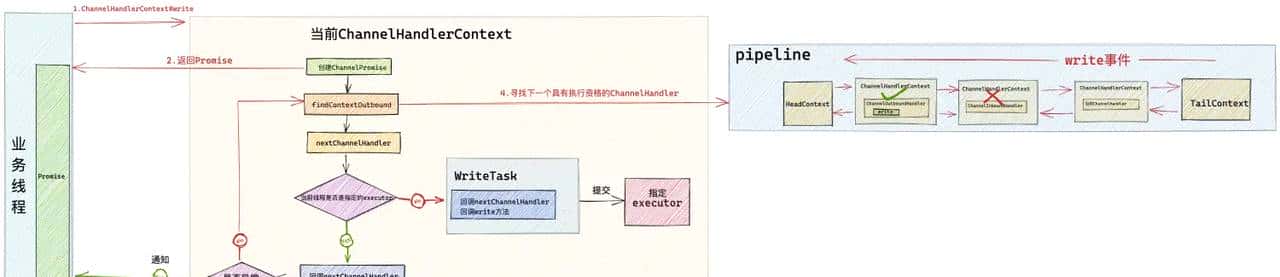 我为 Netty 贡献源码 | 且看 Netty 如何应对 TCP 连接的正常关闭，异常关闭，半关闭场景（上）