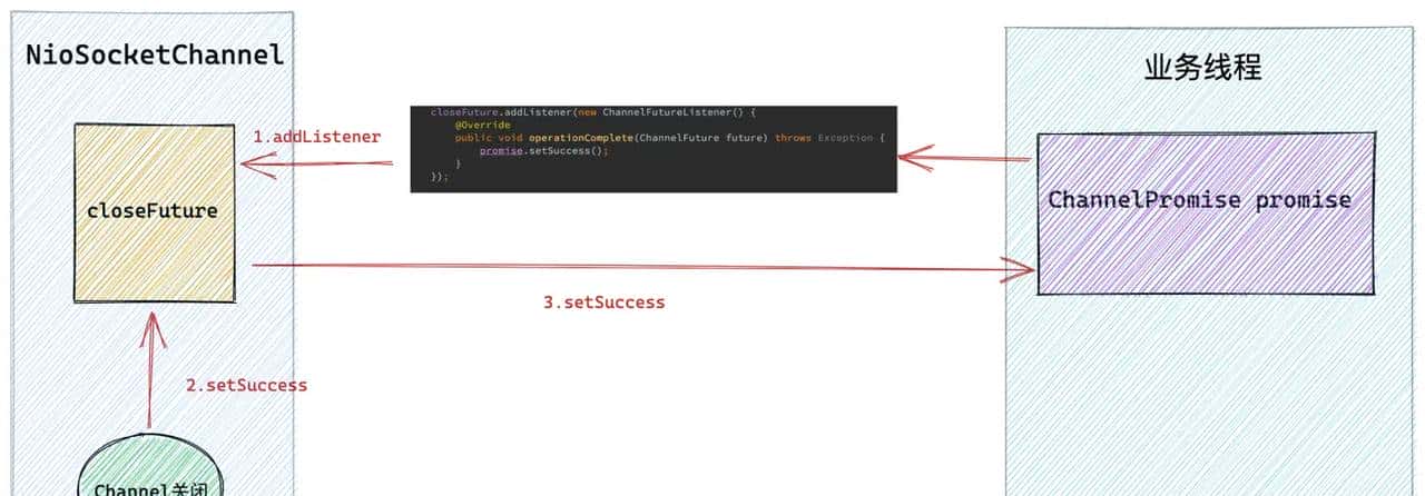 我为 Netty 贡献源码 | 且看 Netty 如何应对 TCP 连接的正常关闭，异常关闭，半关闭场景（上）
