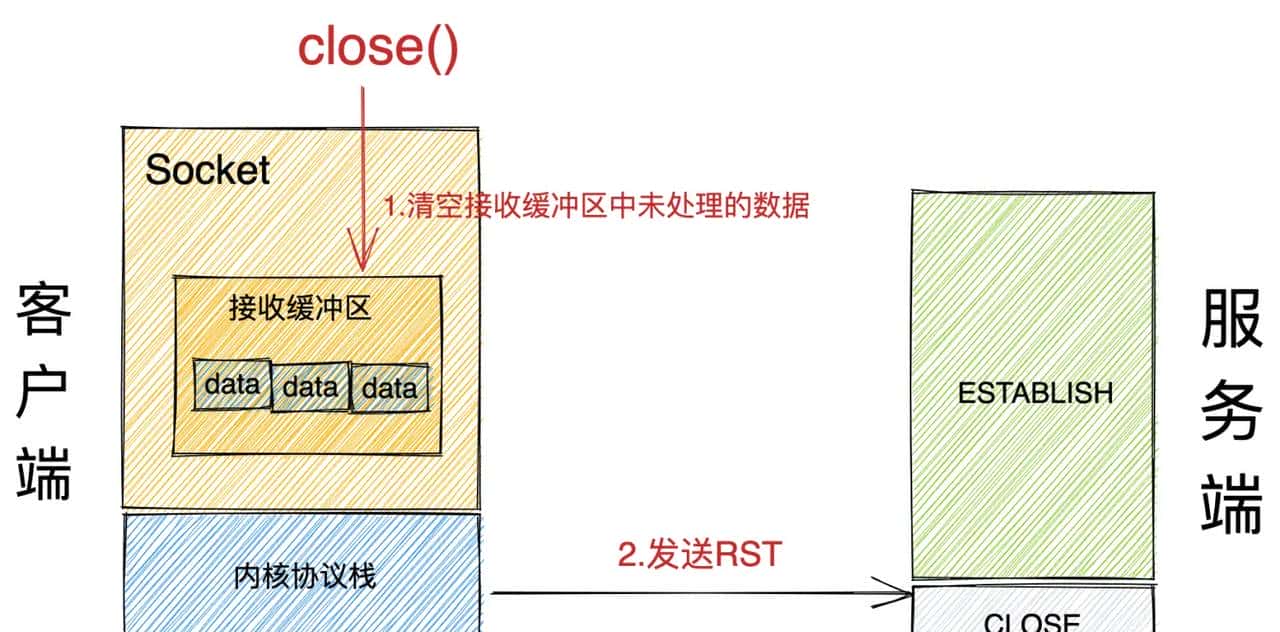 我为 Netty 贡献源码 | 且看 Netty 如何应对 TCP 连接的正常关闭，异常关闭，半关闭场景（上）